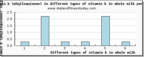 vitamin k in whole milk vitamin k (phylloquinone) per 100g